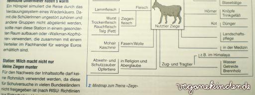 Auflistung der Ausbeutungsmglichkeiten von Ziegen – Sekundarstufe I: Unterricht Biologie, Heft 337/338